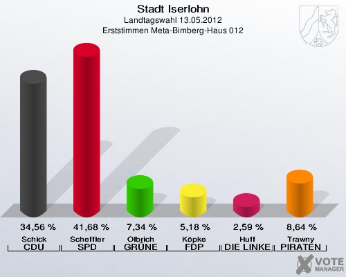 Stadt Iserlohn, Landtagswahl 13.05.2012, Erststimmen Meta-Bimberg-Haus 012: Schick CDU: 34,56 %. Scheffler SPD: 41,68 %. Olbrich GRÜNE: 7,34 %. Köpke FDP: 5,18 %. Huff DIE LINKE: 2,59 %. Trawny PIRATEN: 8,64 %. 