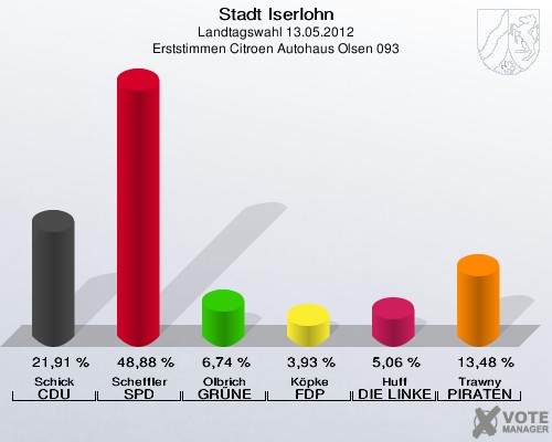 Stadt Iserlohn, Landtagswahl 13.05.2012, Erststimmen Citroen Autohaus Olsen 093: Schick CDU: 21,91 %. Scheffler SPD: 48,88 %. Olbrich GRÜNE: 6,74 %. Köpke FDP: 3,93 %. Huff DIE LINKE: 5,06 %. Trawny PIRATEN: 13,48 %. 