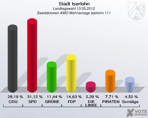 Stadt Iserlohn, Landtagswahl 13.05.2012, Zweitstimmen AWO Wohnanlage Iserlohn 111: CDU: 28,19 %. SPD: 31,12 %. GRÜNE: 11,44 %. FDP: 14,63 %. DIE LINKE: 2,39 %. PIRATEN: 7,71 %. Sonstige: 4,52 %. 