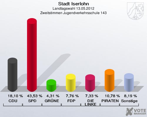 Stadt Iserlohn, Landtagswahl 13.05.2012, Zweitstimmen Jugendverkehrsschule 143: CDU: 18,10 %. SPD: 43,53 %. GRÜNE: 4,31 %. FDP: 7,76 %. DIE LINKE: 7,33 %. PIRATEN: 10,78 %. Sonstige: 8,19 %. 