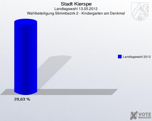 Stadt Kierspe, Landtagswahl 13.05.2012, Wahlbeteiligung Stimmbezirk 2 - Kindergarten am Denkmal: Landtagswahl 2012: 29,63 %. 