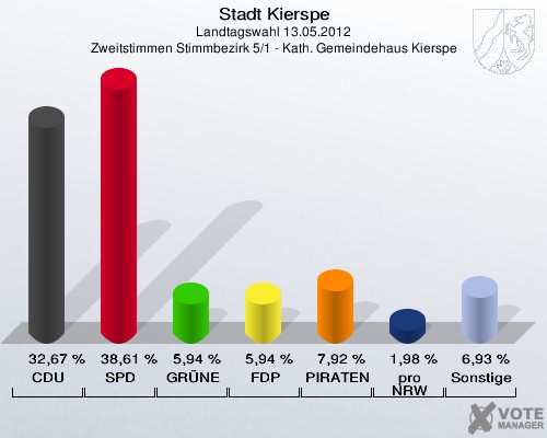 Stadt Kierspe, Landtagswahl 13.05.2012, Zweitstimmen Stimmbezirk 5/1 - Kath. Gemeindehaus Kierspe: CDU: 32,67 %. SPD: 38,61 %. GRÜNE: 5,94 %. FDP: 5,94 %. PIRATEN: 7,92 %. pro NRW: 1,98 %. Sonstige: 6,93 %. 