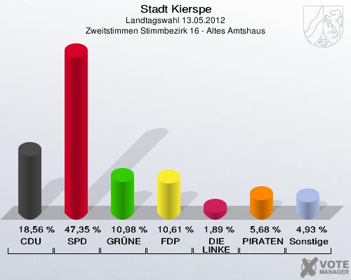 Stadt Kierspe, Landtagswahl 13.05.2012, Zweitstimmen Stimmbezirk 16 - Altes Amtshaus: CDU: 18,56 %. SPD: 47,35 %. GRÜNE: 10,98 %. FDP: 10,61 %. DIE LINKE: 1,89 %. PIRATEN: 5,68 %. Sonstige: 4,93 %. 