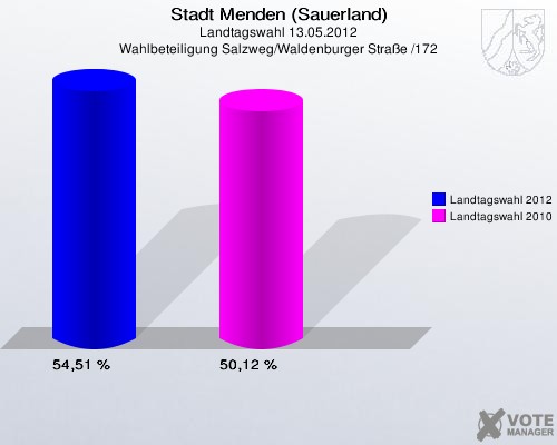 Stadt Menden (Sauerland), Landtagswahl 13.05.2012, Wahlbeteiligung Salzweg/Waldenburger Straße /172: Landtagswahl 2012: 54,51 %. Landtagswahl 2010: 50,12 %. 