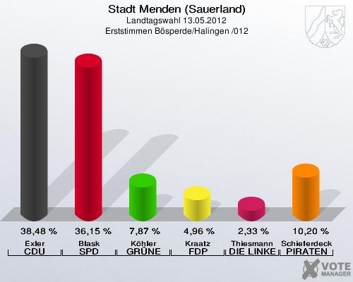Stadt Menden (Sauerland), Landtagswahl 13.05.2012, Erststimmen Bösperde/Halingen /012: Exler CDU: 38,48 %. Blask SPD: 36,15 %. Köhler GRÜNE: 7,87 %. Kraatz FDP: 4,96 %. Thiesmann DIE LINKE: 2,33 %. Schieferdecker PIRATEN: 10,20 %. 