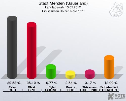 Stadt Menden (Sauerland), Landtagswahl 13.05.2012, Erststimmen Holzen Nord /021: Exler CDU: 39,53 %. Blask SPD: 35,10 %. Köhler GRÜNE: 6,77 %. Kraatz FDP: 2,54 %. Thiesmann DIE LINKE: 3,17 %. Schieferdecker PIRATEN: 12,90 %. 