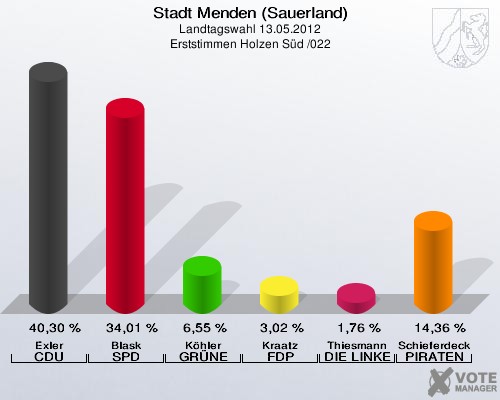 Stadt Menden (Sauerland), Landtagswahl 13.05.2012, Erststimmen Holzen Süd /022: Exler CDU: 40,30 %. Blask SPD: 34,01 %. Köhler GRÜNE: 6,55 %. Kraatz FDP: 3,02 %. Thiesmann DIE LINKE: 1,76 %. Schieferdecker PIRATEN: 14,36 %. 