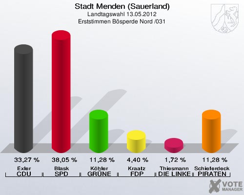 Stadt Menden (Sauerland), Landtagswahl 13.05.2012, Erststimmen Bösperde Nord /031: Exler CDU: 33,27 %. Blask SPD: 38,05 %. Köhler GRÜNE: 11,28 %. Kraatz FDP: 4,40 %. Thiesmann DIE LINKE: 1,72 %. Schieferdecker PIRATEN: 11,28 %. 