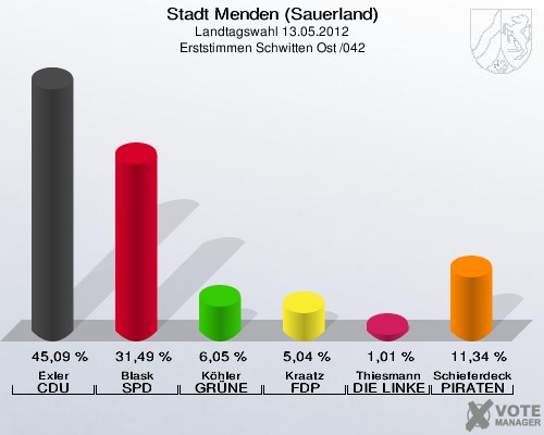 Stadt Menden (Sauerland), Landtagswahl 13.05.2012, Erststimmen Schwitten Ost /042: Exler CDU: 45,09 %. Blask SPD: 31,49 %. Köhler GRÜNE: 6,05 %. Kraatz FDP: 5,04 %. Thiesmann DIE LINKE: 1,01 %. Schieferdecker PIRATEN: 11,34 %. 
