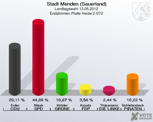 Stadt Menden (Sauerland), Landtagswahl 13.05.2012, Erststimmen Platte Heide 2 /072: Exler CDU: 29,11 %. Blask SPD: 44,00 %. Köhler GRÜNE: 10,67 %. Kraatz FDP: 3,56 %. Thiesmann DIE LINKE: 2,44 %. Schieferdecker PIRATEN: 10,22 %. 