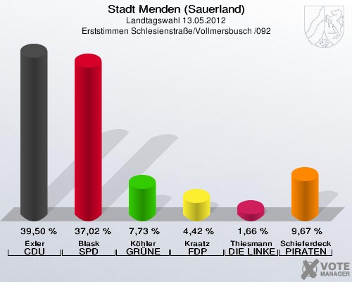 Stadt Menden (Sauerland), Landtagswahl 13.05.2012, Erststimmen Schlesienstraße/Vollmersbusch /092: Exler CDU: 39,50 %. Blask SPD: 37,02 %. Köhler GRÜNE: 7,73 %. Kraatz FDP: 4,42 %. Thiesmann DIE LINKE: 1,66 %. Schieferdecker PIRATEN: 9,67 %. 