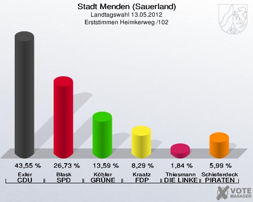 Stadt Menden (Sauerland), Landtagswahl 13.05.2012, Erststimmen Heimkerweg /102: Exler CDU: 43,55 %. Blask SPD: 26,73 %. Köhler GRÜNE: 13,59 %. Kraatz FDP: 8,29 %. Thiesmann DIE LINKE: 1,84 %. Schieferdecker PIRATEN: 5,99 %. 