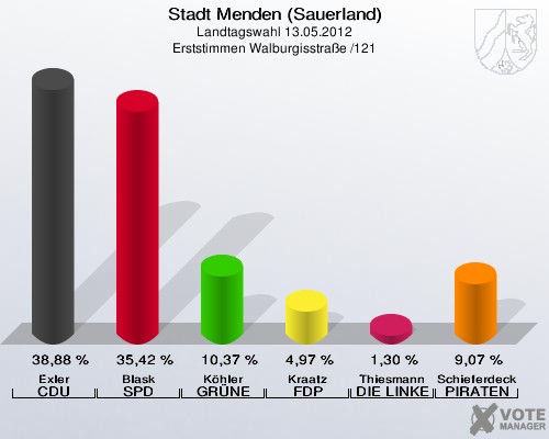 Stadt Menden (Sauerland), Landtagswahl 13.05.2012, Erststimmen Walburgisstraße /121: Exler CDU: 38,88 %. Blask SPD: 35,42 %. Köhler GRÜNE: 10,37 %. Kraatz FDP: 4,97 %. Thiesmann DIE LINKE: 1,30 %. Schieferdecker PIRATEN: 9,07 %. 