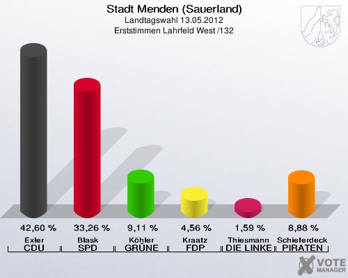 Stadt Menden (Sauerland), Landtagswahl 13.05.2012, Erststimmen Lahrfeld West /132: Exler CDU: 42,60 %. Blask SPD: 33,26 %. Köhler GRÜNE: 9,11 %. Kraatz FDP: 4,56 %. Thiesmann DIE LINKE: 1,59 %. Schieferdecker PIRATEN: 8,88 %. 