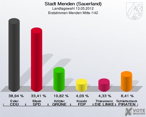Stadt Menden (Sauerland), Landtagswahl 13.05.2012, Erststimmen Menden Mitte /142: Exler CDU: 38,94 %. Blask SPD: 33,41 %. Köhler GRÜNE: 10,82 %. Kraatz FDP: 4,09 %. Thiesmann DIE LINKE: 4,33 %. Schieferdecker PIRATEN: 8,41 %. 