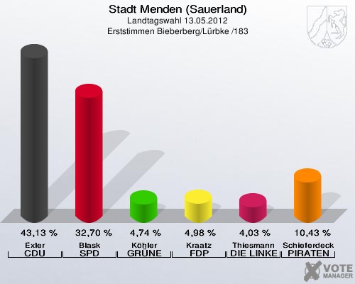 Stadt Menden (Sauerland), Landtagswahl 13.05.2012, Erststimmen Bieberberg/Lürbke /183: Exler CDU: 43,13 %. Blask SPD: 32,70 %. Köhler GRÜNE: 4,74 %. Kraatz FDP: 4,98 %. Thiesmann DIE LINKE: 4,03 %. Schieferdecker PIRATEN: 10,43 %. 
