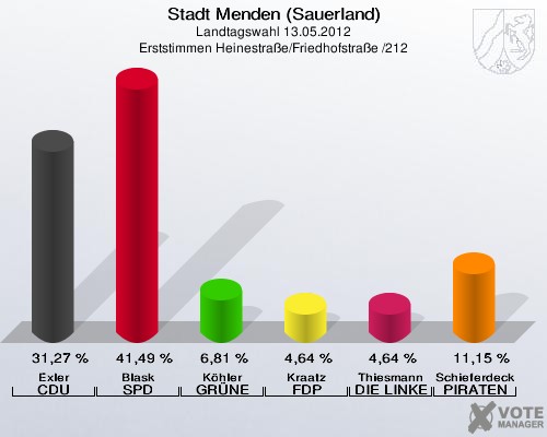 Stadt Menden (Sauerland), Landtagswahl 13.05.2012, Erststimmen Heinestraße/Friedhofstraße /212: Exler CDU: 31,27 %. Blask SPD: 41,49 %. Köhler GRÜNE: 6,81 %. Kraatz FDP: 4,64 %. Thiesmann DIE LINKE: 4,64 %. Schieferdecker PIRATEN: 11,15 %. 