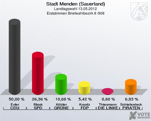 Stadt Menden (Sauerland), Landtagswahl 13.05.2012, Erststimmen Briefwahlbezirk 8 /908: Exler CDU: 50,00 %. Blask SPD: 26,36 %. Köhler GRÜNE: 10,69 %. Kraatz FDP: 5,42 %. Thiesmann DIE LINKE: 0,60 %. Schieferdecker PIRATEN: 6,93 %. 