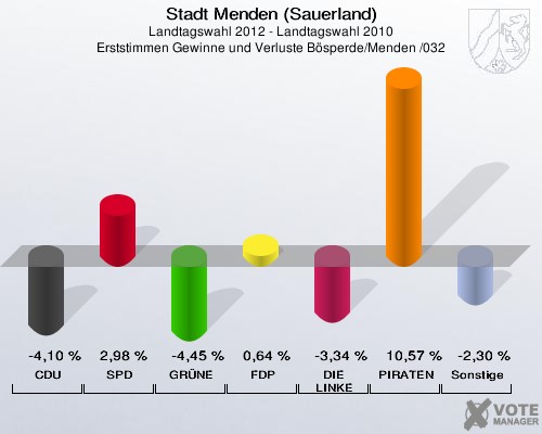 Stadt Menden (Sauerland), Landtagswahl 2012 - Landtagswahl 2010, Erststimmen Gewinne und Verluste Bösperde/Menden /032: CDU: -4,10 %. SPD: 2,98 %. GRÜNE: -4,45 %. FDP: 0,64 %. DIE LINKE: -3,34 %. PIRATEN: 10,57 %. Sonstige: -2,30 %. 