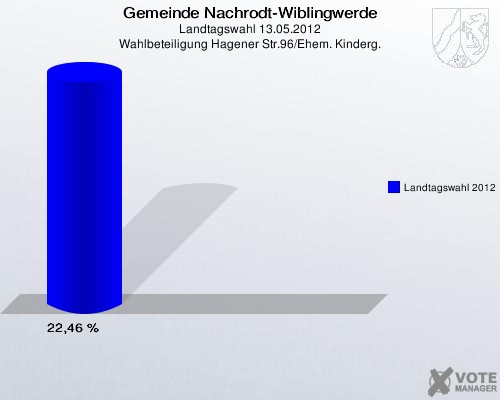 Gemeinde Nachrodt-Wiblingwerde, Landtagswahl 13.05.2012, Wahlbeteiligung Hagener Str.96/Ehem. Kinderg.: Landtagswahl 2012: 22,46 %. 