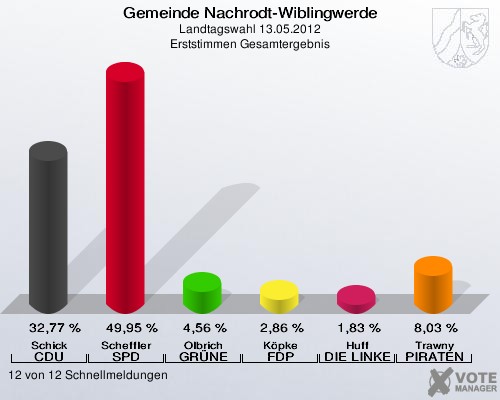 Gemeinde Nachrodt-Wiblingwerde, Landtagswahl 13.05.2012, Erststimmen Gesamtergebnis: Schick CDU: 32,77 %. Scheffler SPD: 49,95 %. Olbrich GRÜNE: 4,56 %. Köpke FDP: 2,86 %. Huff DIE LINKE: 1,83 %. Trawny PIRATEN: 8,03 %. 12 von 12 Schnellmeldungen