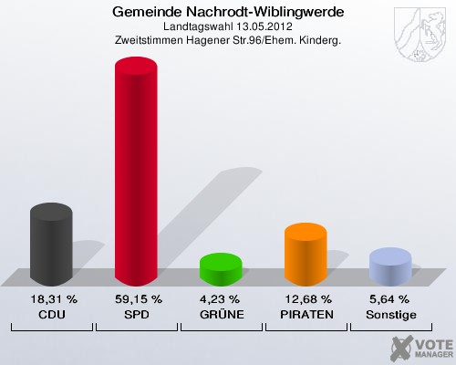 Gemeinde Nachrodt-Wiblingwerde, Landtagswahl 13.05.2012, Zweitstimmen Hagener Str.96/Ehem. Kinderg.: CDU: 18,31 %. SPD: 59,15 %. GRÜNE: 4,23 %. PIRATEN: 12,68 %. Sonstige: 5,64 %. 