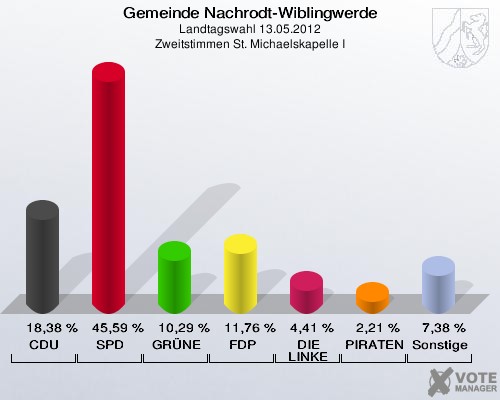 Gemeinde Nachrodt-Wiblingwerde, Landtagswahl 13.05.2012, Zweitstimmen St. Michaelskapelle I: CDU: 18,38 %. SPD: 45,59 %. GRÜNE: 10,29 %. FDP: 11,76 %. DIE LINKE: 4,41 %. PIRATEN: 2,21 %. Sonstige: 7,38 %. 