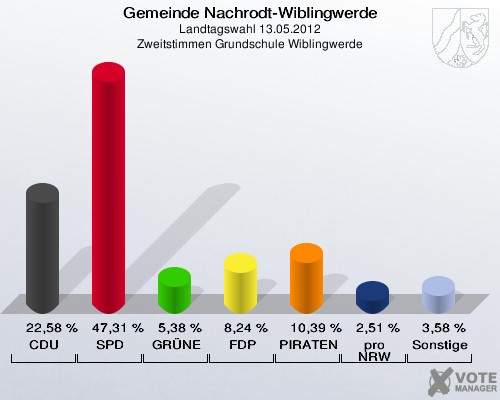 Gemeinde Nachrodt-Wiblingwerde, Landtagswahl 13.05.2012, Zweitstimmen Grundschule Wiblingwerde: CDU: 22,58 %. SPD: 47,31 %. GRÜNE: 5,38 %. FDP: 8,24 %. PIRATEN: 10,39 %. pro NRW: 2,51 %. Sonstige: 3,58 %. 