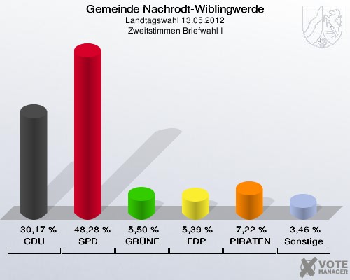 Gemeinde Nachrodt-Wiblingwerde, Landtagswahl 13.05.2012, Zweitstimmen Briefwahl I: CDU: 30,17 %. SPD: 48,28 %. GRÜNE: 5,50 %. FDP: 5,39 %. PIRATEN: 7,22 %. Sonstige: 3,46 %. 