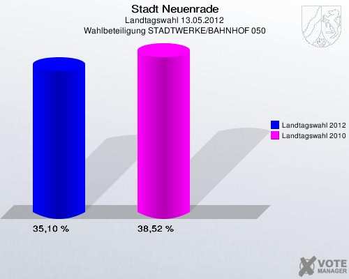 Stadt Neuenrade, Landtagswahl 13.05.2012, Wahlbeteiligung STADTWERKE/BAHNHOF 050: Landtagswahl 2012: 35,10 %. Landtagswahl 2010: 38,52 %. 