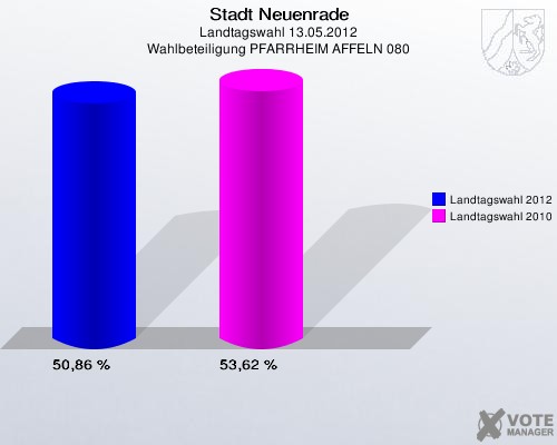 Stadt Neuenrade, Landtagswahl 13.05.2012, Wahlbeteiligung PFARRHEIM AFFELN 080: Landtagswahl 2012: 50,86 %. Landtagswahl 2010: 53,62 %. 