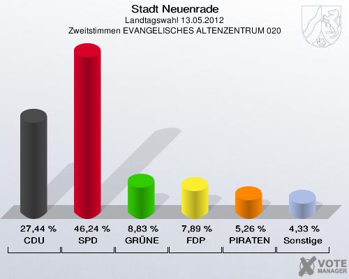 Stadt Neuenrade, Landtagswahl 13.05.2012, Zweitstimmen EVANGELISCHES ALTENZENTRUM 020: CDU: 27,44 %. SPD: 46,24 %. GRÜNE: 8,83 %. FDP: 7,89 %. PIRATEN: 5,26 %. Sonstige: 4,33 %. 