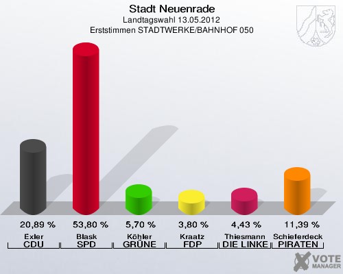Stadt Neuenrade, Landtagswahl 13.05.2012, Erststimmen STADTWERKE/BAHNHOF 050: Exler CDU: 20,89 %. Blask SPD: 53,80 %. Köhler GRÜNE: 5,70 %. Kraatz FDP: 3,80 %. Thiesmann DIE LINKE: 4,43 %. Schieferdecker PIRATEN: 11,39 %. 