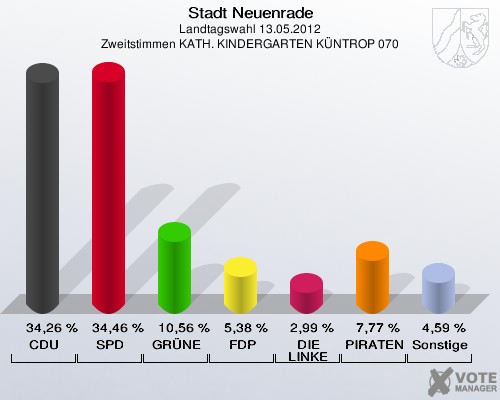 Stadt Neuenrade, Landtagswahl 13.05.2012, Zweitstimmen KATH. KINDERGARTEN KÜNTROP 070: CDU: 34,26 %. SPD: 34,46 %. GRÜNE: 10,56 %. FDP: 5,38 %. DIE LINKE: 2,99 %. PIRATEN: 7,77 %. Sonstige: 4,59 %. 