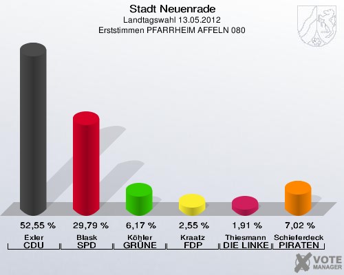 Stadt Neuenrade, Landtagswahl 13.05.2012, Erststimmen PFARRHEIM AFFELN 080: Exler CDU: 52,55 %. Blask SPD: 29,79 %. Köhler GRÜNE: 6,17 %. Kraatz FDP: 2,55 %. Thiesmann DIE LINKE: 1,91 %. Schieferdecker PIRATEN: 7,02 %. 