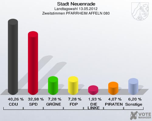 Stadt Neuenrade, Landtagswahl 13.05.2012, Zweitstimmen PFARRHEIM AFFELN 080: CDU: 40,26 %. SPD: 32,98 %. GRÜNE: 7,28 %. FDP: 7,28 %. DIE LINKE: 1,93 %. PIRATEN: 4,07 %. Sonstige: 6,20 %. 