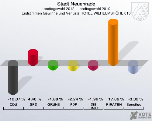 Stadt Neuenrade, Landtagswahl 2012 - Landtagswahl 2010, Erststimmen Gewinne und Verluste HOTEL WILHELMSHÖHE 010: CDU: -12,07 %. SPD: 4,40 %. GRÜNE: -1,88 %. FDP: -2,24 %. DIE LINKE: -1,96 %. PIRATEN: 17,06 %. Sonstige: -3,32 %. 