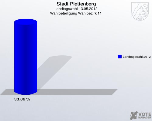 Stadt Plettenberg, Landtagswahl 13.05.2012, Wahlbeteiligung Wahlbezirk 11: Landtagswahl 2012: 33,06 %. 