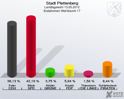 Stadt Plettenberg, Landtagswahl 13.05.2012, Erststimmen Wahlbezirk 17: Exler CDU: 38,13 %. Blask SPD: 42,19 %. Köhler GRÜNE: 3,75 %. Kraatz FDP: 5,94 %. Thiesmann DIE LINKE: 1,56 %. Schieferdecker PIRATEN: 8,44 %. 