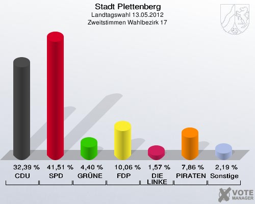 Stadt Plettenberg, Landtagswahl 13.05.2012, Zweitstimmen Wahlbezirk 17: CDU: 32,39 %. SPD: 41,51 %. GRÜNE: 4,40 %. FDP: 10,06 %. DIE LINKE: 1,57 %. PIRATEN: 7,86 %. Sonstige: 2,19 %. 