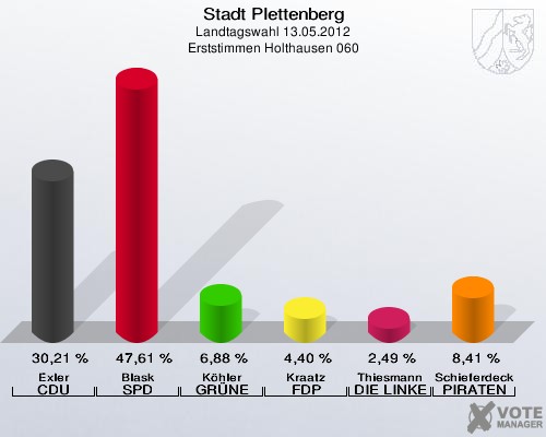 Stadt Plettenberg, Landtagswahl 13.05.2012, Erststimmen Holthausen 060: Exler CDU: 30,21 %. Blask SPD: 47,61 %. Köhler GRÜNE: 6,88 %. Kraatz FDP: 4,40 %. Thiesmann DIE LINKE: 2,49 %. Schieferdecker PIRATEN: 8,41 %. 