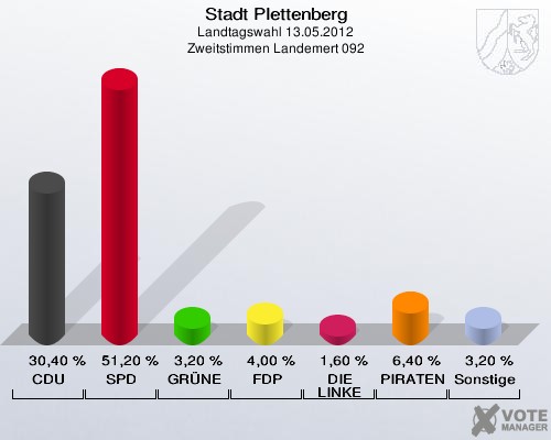 Stadt Plettenberg, Landtagswahl 13.05.2012, Zweitstimmen Landemert 092: CDU: 30,40 %. SPD: 51,20 %. GRÜNE: 3,20 %. FDP: 4,00 %. DIE LINKE: 1,60 %. PIRATEN: 6,40 %. Sonstige: 3,20 %. 