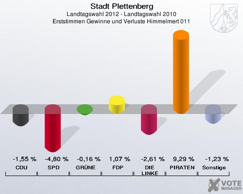Stadt Plettenberg, Landtagswahl 2012 - Landtagswahl 2010, Erststimmen Gewinne und Verluste Himmelmert 011: CDU: -1,55 %. SPD: -4,80 %. GRÜNE: -0,16 %. FDP: 1,07 %. DIE LINKE: -2,61 %. PIRATEN: 9,29 %. Sonstige: -1,23 %. 