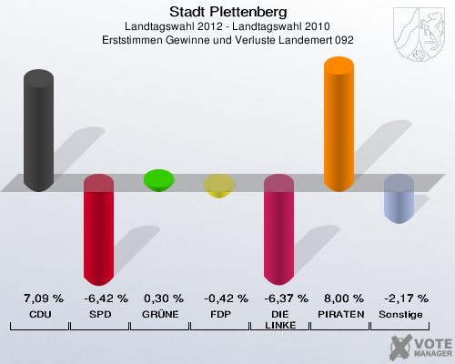 Stadt Plettenberg, Landtagswahl 2012 - Landtagswahl 2010, Erststimmen Gewinne und Verluste Landemert 092: CDU: 7,09 %. SPD: -6,42 %. GRÜNE: 0,30 %. FDP: -0,42 %. DIE LINKE: -6,37 %. PIRATEN: 8,00 %. Sonstige: -2,17 %. 