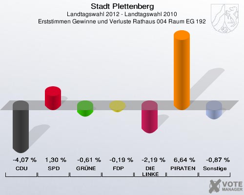 Stadt Plettenberg, Landtagswahl 2012 - Landtagswahl 2010, Erststimmen Gewinne und Verluste Rathaus 004 Raum EG 192: CDU: -4,07 %. SPD: 1,30 %. GRÜNE: -0,61 %. FDP: -0,19 %. DIE LINKE: -2,19 %. PIRATEN: 6,64 %. Sonstige: -0,87 %. 