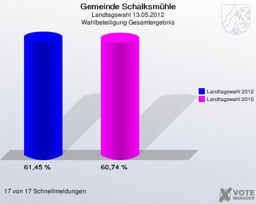 Gemeinde Schalksmühle, Landtagswahl 13.05.2012, Wahlbeteiligung Gesamtergebnis: Landtagswahl 2012: 61,45 %. Landtagswahl 2010: 60,74 %. 17 von 17 Schnellmeldungen