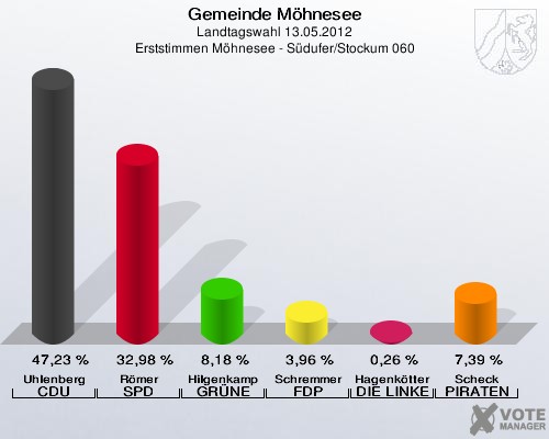 Gemeinde Möhnesee, Landtagswahl 13.05.2012, Erststimmen Möhnesee - Südufer/Stockum 060: Uhlenberg CDU: 47,23 %. Römer SPD: 32,98 %. Hilgenkamp GRÜNE: 8,18 %. Schremmer FDP: 3,96 %. Hagenkötter DIE LINKE: 0,26 %. Scheck PIRATEN: 7,39 %. 