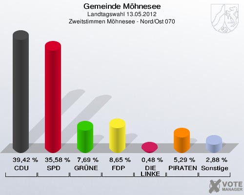 Gemeinde Möhnesee, Landtagswahl 13.05.2012, Zweitstimmen Möhnesee - Nord/Ost 070: CDU: 39,42 %. SPD: 35,58 %. GRÜNE: 7,69 %. FDP: 8,65 %. DIE LINKE: 0,48 %. PIRATEN: 5,29 %. Sonstige: 2,88 %. 