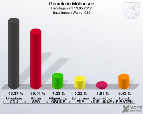 Gemeinde Möhnesee, Landtagswahl 13.05.2012, Erststimmen Wamel 080: Uhlenberg CDU: 43,37 %. Römer SPD: 36,14 %. Hilgenkamp GRÜNE: 7,23 %. Schremmer FDP: 5,22 %. Hagenkötter DIE LINKE: 1,61 %. Scheck PIRATEN: 6,43 %. 