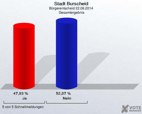 Stadt Burscheid, Bürgerentscheid 22.06.2014,  Gesamtergebnis: Ja: 47,93 %. Nein: 52,07 %. 5 von 5 Schnellmeldungen